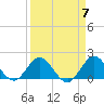 Key Biscayne tide chart for Sunday, April 7, 2024