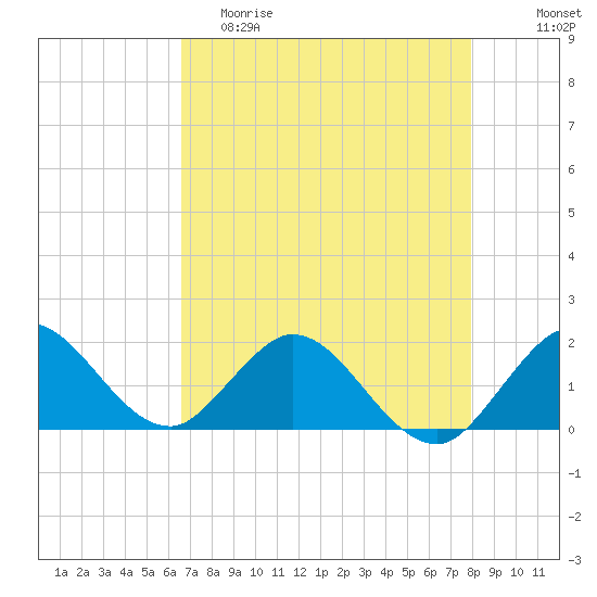 Key Biscayne tide chart for Friday, May 10, 2024