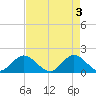 Key Biscayne tide chart for Friday, May 3, 2024