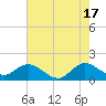 Key Biscayne tide chart for Monday, June 17, 2024