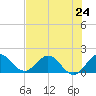 Key Biscayne tide chart for Monday, June 24, 2024