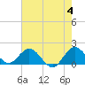 Key Biscayne tide chart for Tuesday, June 4, 2024