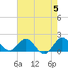 Key Biscayne tide chart for Wednesday, June 5, 2024