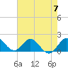 Key Biscayne tide chart for Friday, June 7, 2024