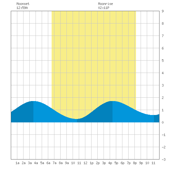 Key Biscayne tide chart for Sunday, July 14, 2024