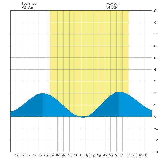 Key Biscayne tide chart for Tuesday, July 30, 2024