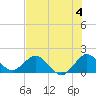 Key Biscayne tide chart for Thursday, July 4, 2024