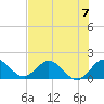 Key Biscayne tide chart for Sunday, July 7, 2024