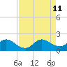 Key Biscayne tide chart for Sunday, August 11, 2024