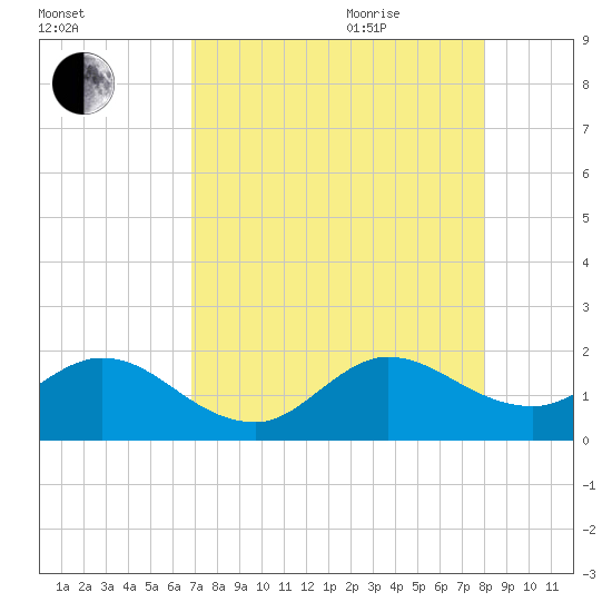 Key Biscayne tide chart for Monday, August 12, 2024