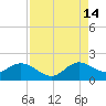 Key Biscayne tide chart for Wednesday, August 14, 2024