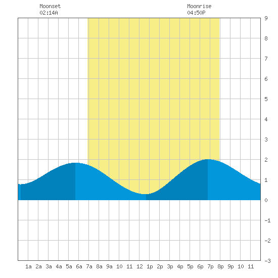Key Biscayne tide chart for Thursday, August 15, 2024