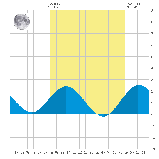Key Biscayne tide chart for Monday, August 19, 2024