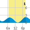 Key Biscayne tide chart for Thursday, August 1, 2024
