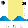 Key Biscayne tide chart for Monday, August 26, 2024