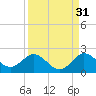 Key Biscayne tide chart for Saturday, August 31, 2024