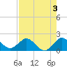Key Biscayne tide chart for Saturday, August 3, 2024