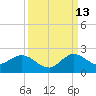 Key Biscayne tide chart for Friday, September 13, 2024