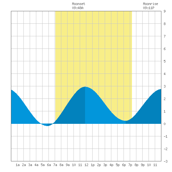 Key Biscayne tide chart for Friday, September 20, 2024
