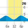 Key Biscayne tide chart for Thursday, September 26, 2024