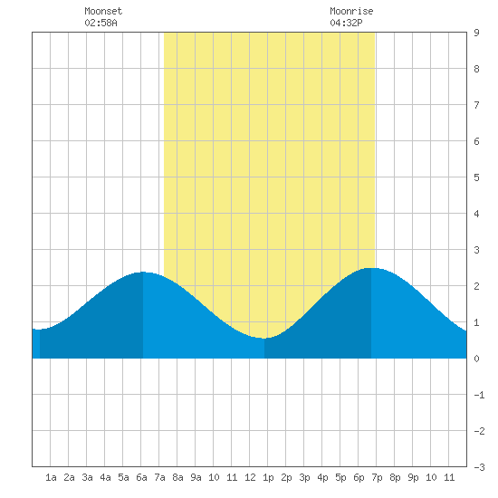 Key Biscayne tide chart for Sunday, October 13, 2024