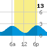 Key Biscayne tide chart for Sunday, October 13, 2024