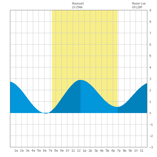 Key Biscayne tide chart for Sunday, October 20, 2024