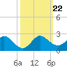 Key Biscayne tide chart for Tuesday, October 22, 2024