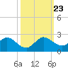 Key Biscayne tide chart for Wednesday, October 23, 2024