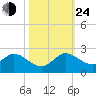 Key Biscayne tide chart for Thursday, October 24, 2024