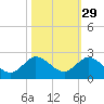Key Biscayne tide chart for Tuesday, October 29, 2024