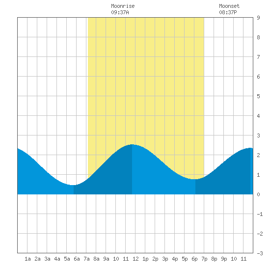 Key Biscayne tide chart for Saturday, October 5, 2024