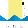 Key Biscayne tide chart for Sunday, October 6, 2024