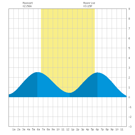 Key Biscayne tide chart for Tuesday, November 12, 2024