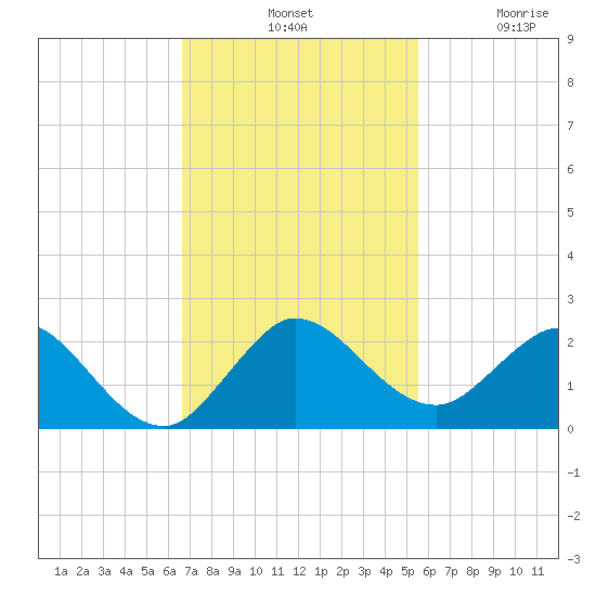 Key Biscayne tide chart for Tuesday, November 19, 2024