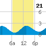 Key Biscayne tide chart for Thursday, November 21, 2024