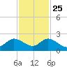 Key Biscayne tide chart for Monday, November 25, 2024
