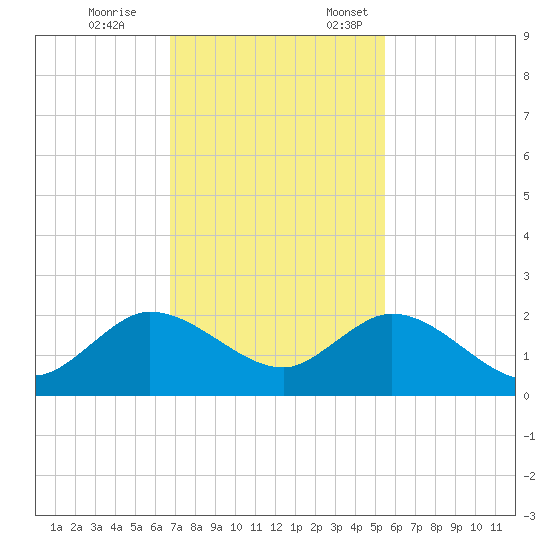Key Biscayne tide chart for Tuesday, November 26, 2024