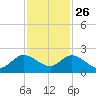 Key Biscayne tide chart for Tuesday, November 26, 2024