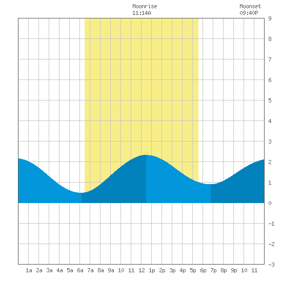 Key Biscayne tide chart for Wednesday, November 6, 2024