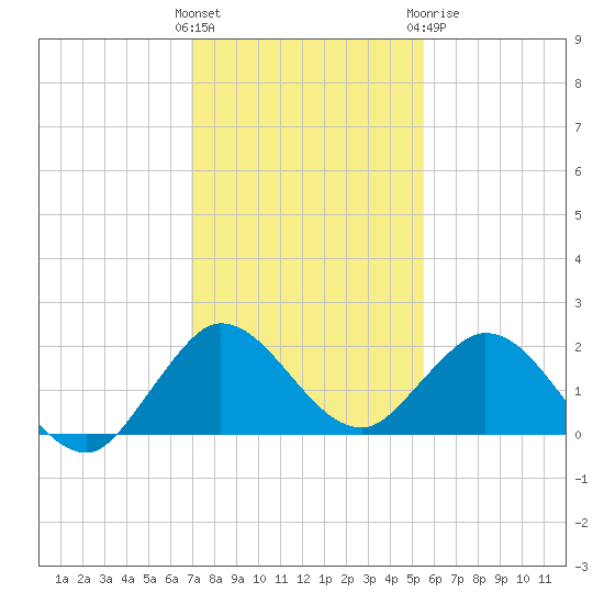 Key Biscayne tide chart for Saturday, December 14, 2024