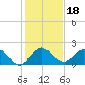 Key Biscayne tide chart for Wednesday, December 18, 2024