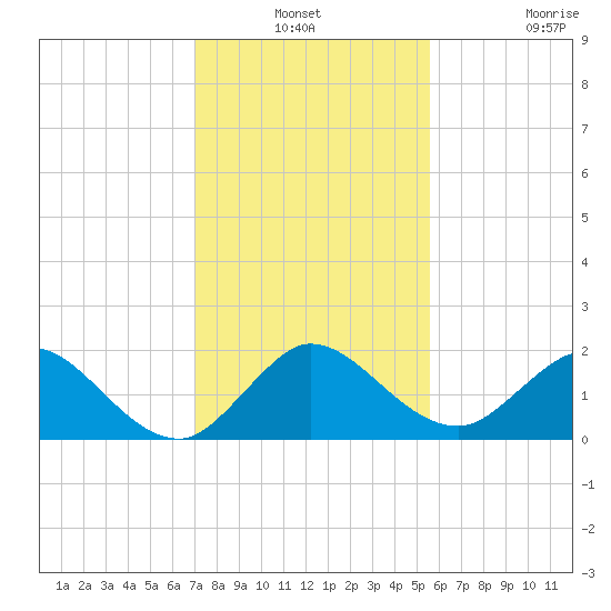 Key Biscayne tide chart for Thursday, December 19, 2024