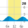 Key Biscayne tide chart for Saturday, December 28, 2024
