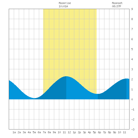 Key Biscayne tide chart for Wednesday, December 4, 2024