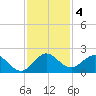 Key Biscayne tide chart for Wednesday, December 4, 2024