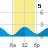 Key Biscayne tide chart for Thursday, December 5, 2024