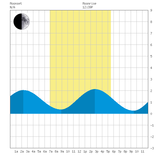 Key Biscayne tide chart for Sunday, December 8, 2024