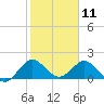 Key Biscayne tide chart for Saturday, January 11, 2025