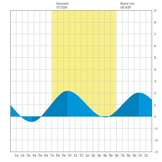 Key Biscayne tide chart for Tuesday, January 14, 2025